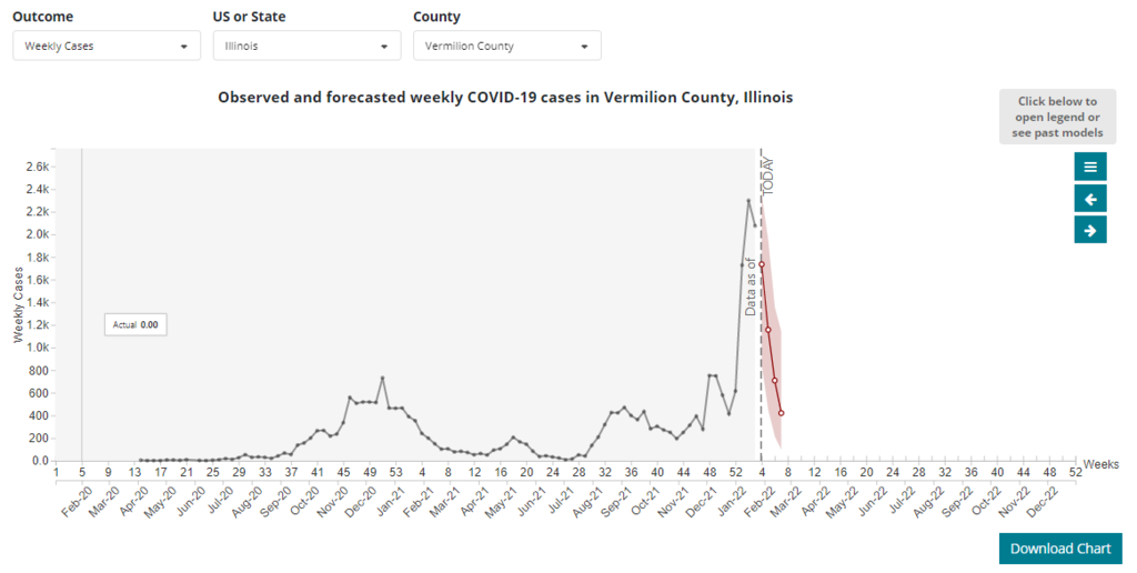 Forecasted Covid-19 cases in Vermilion County